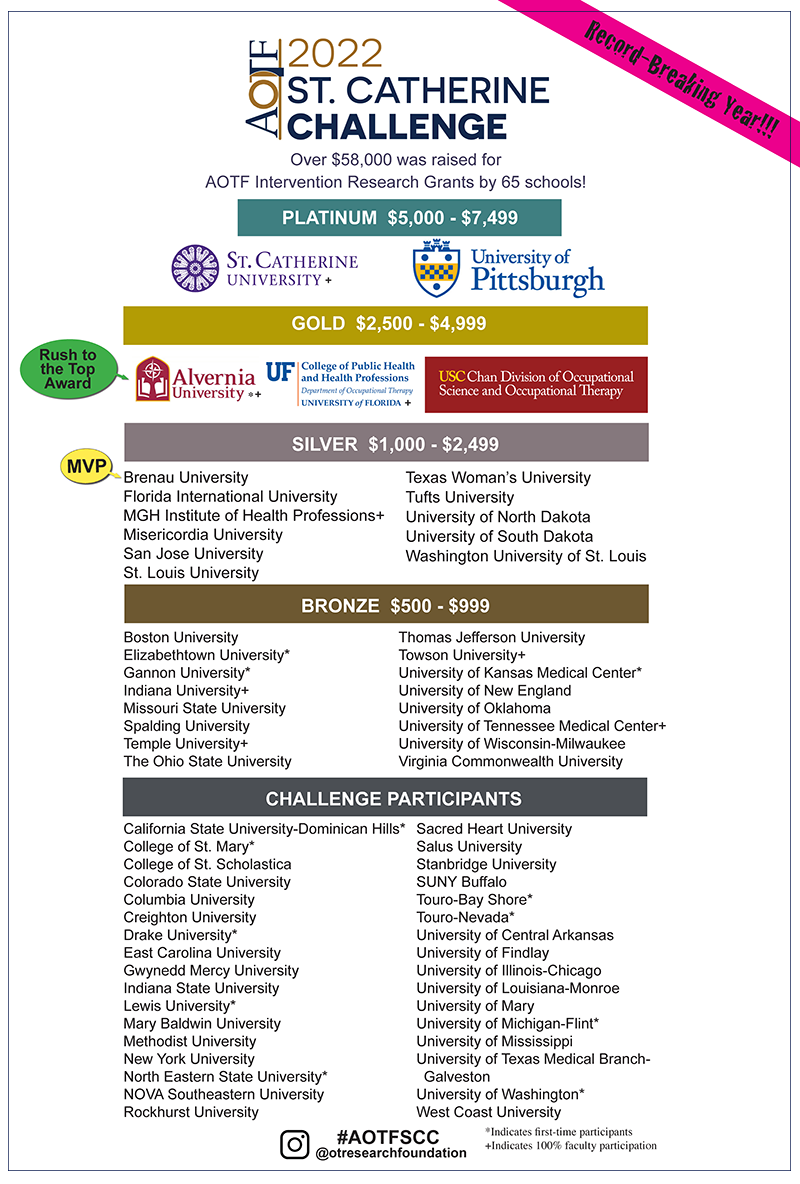 2022 AOTF St. Catherine Challenge Results 2022 AOTF St. Catherine Challenge Results